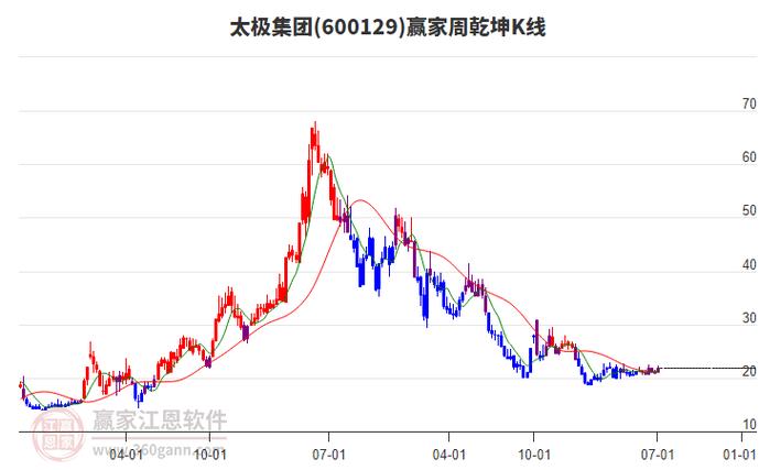 600129太極集團(tuán)，600129股票走勢